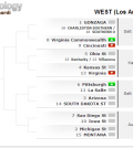 lunardi bracketology