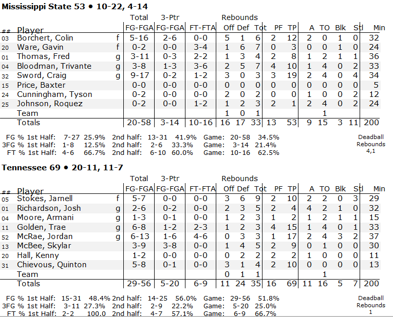 mississippi st. tennessee boxscore
