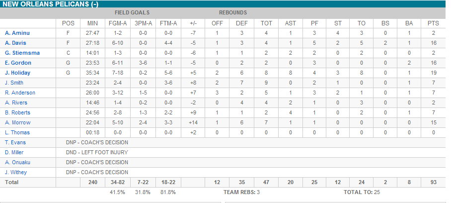 pelicans boxscore