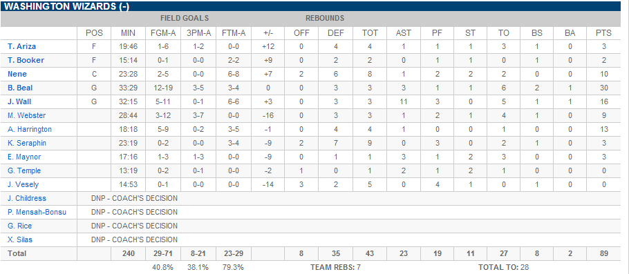 wizards boxscore