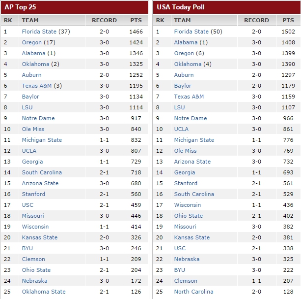 top25polls
