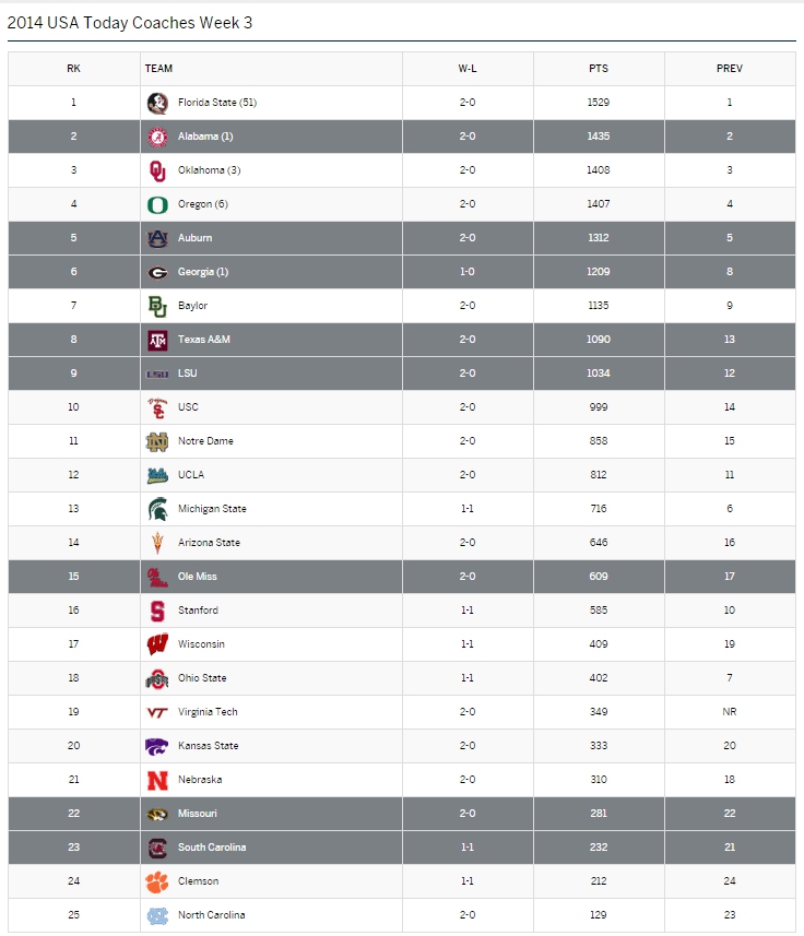 week3usatodaypoll
