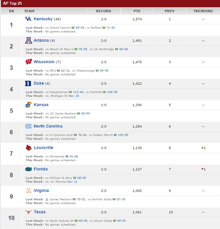 top25poll111714