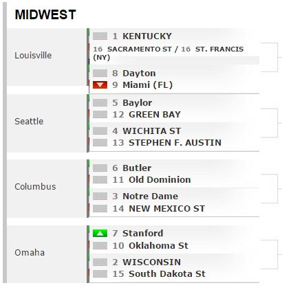 bracketology012915