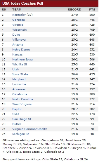 coaches poll 22315