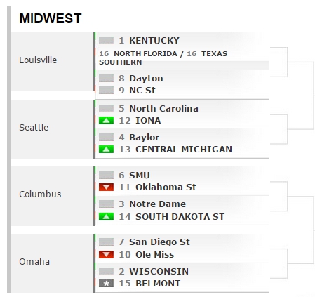 bracketology
