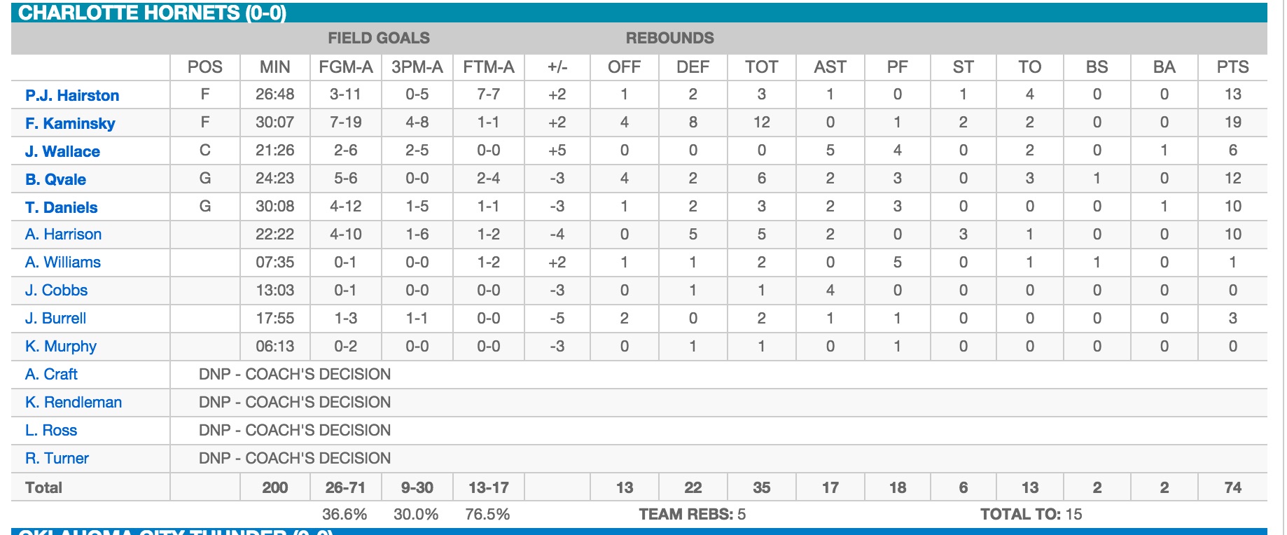 Hornets_at_Thunder_-_July_4__2015_-_Game_Preview__Play_by_Play__Scores_and_Recap_on_NBA_com