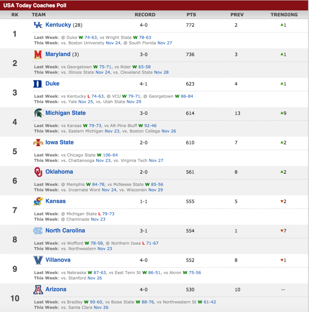 Coaches Poll