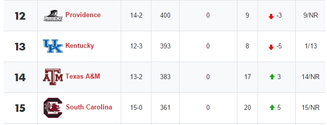coaches poll 11116