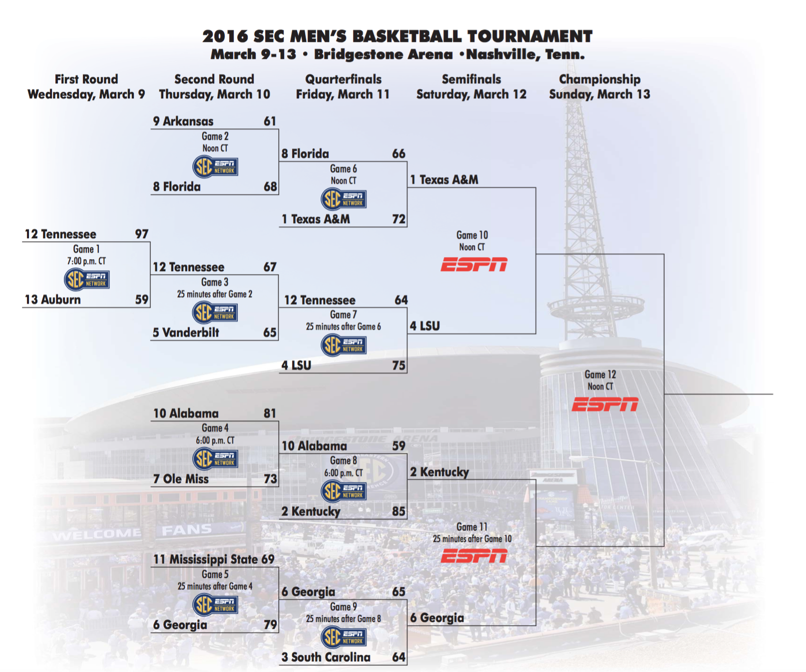 SEC Semifinals Bracket