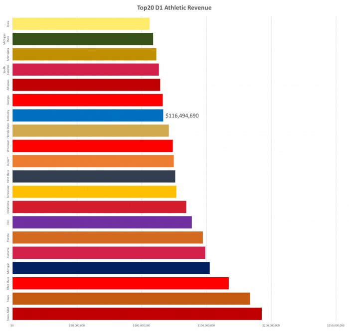d1_Athletic_Revenue