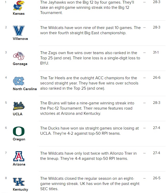 cbs rankings