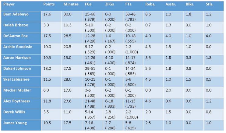 nba summer league stats